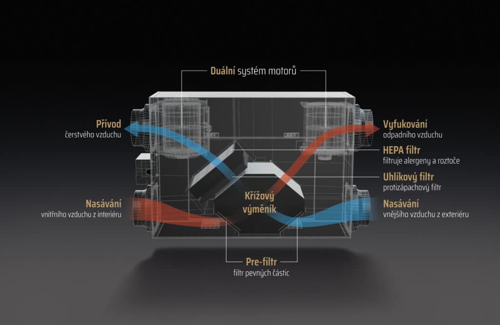 Kudy vedou rekuperační rozvody a kam umístit jednotku rekuperace? - HEVOLTA - SMART TECHNOLOGIE PRO VÁŠ DOMOV